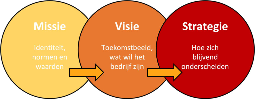 Missie, Visie En Strategiebepaling - Peritus